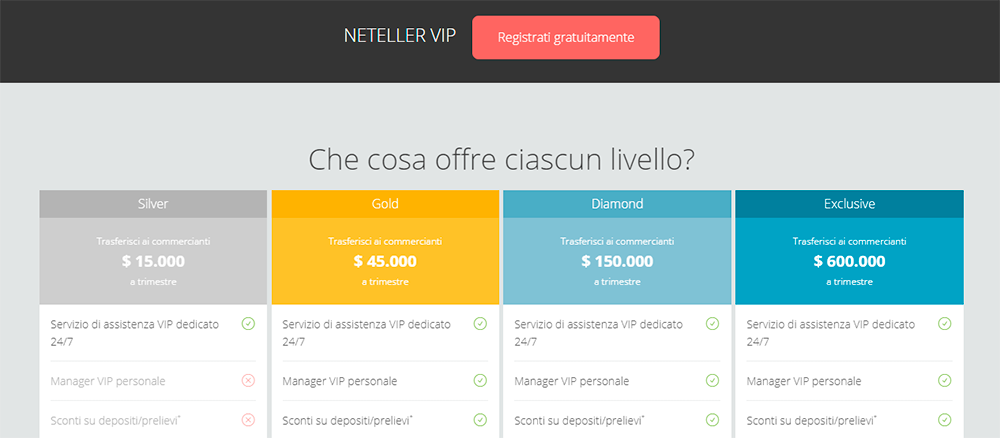 {48} Commissioni, Tempistiche e Restrizioni di Neteller Casino.